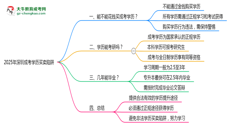 2025年深圳成考學(xué)歷買賣陷阱！官方嚴查警告思維導(dǎo)圖