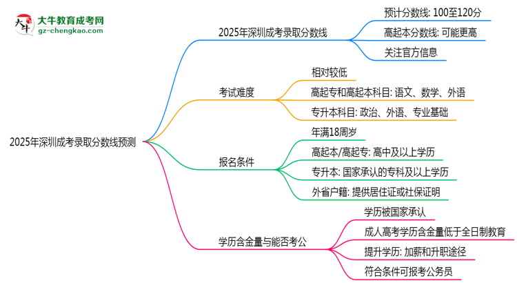 2025年深圳成考錄取分數(shù)線預測：最低多少分？思維導圖