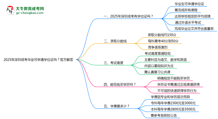2025年深圳成考畢業(yè)可申請學(xué)位證嗎？官方解答思維導(dǎo)圖