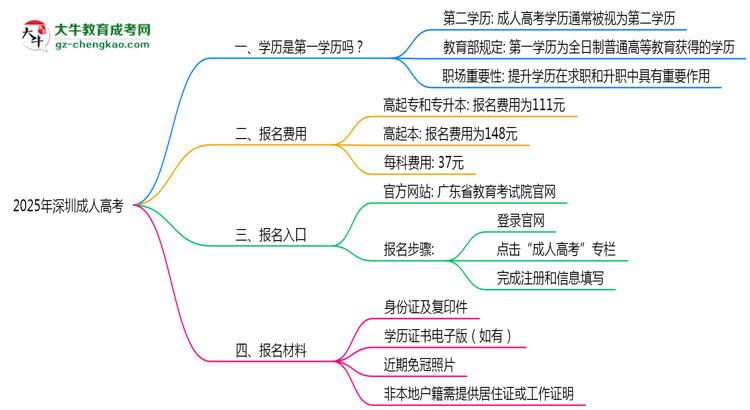 2025年深圳成人高考學(xué)歷是第一學(xué)歷嗎？官方定義思維導(dǎo)圖