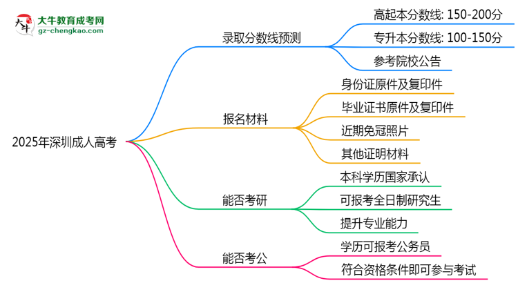 2025年深圳成人高考錄取分數(shù)線預測：最低多少分？思維導圖