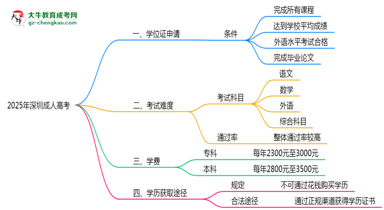 2025年深圳成人高考畢業(yè)可申請學(xué)位證嗎？官方解答思維導(dǎo)圖