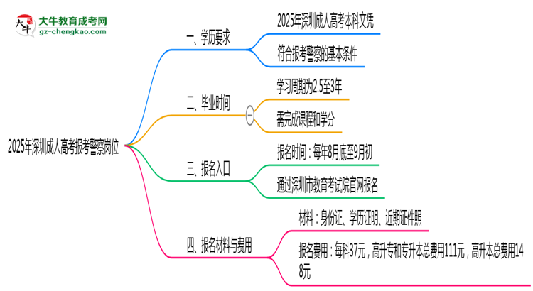 2025年深圳成人高考學(xué)歷能報(bào)考警察崗位嗎？思維導(dǎo)圖