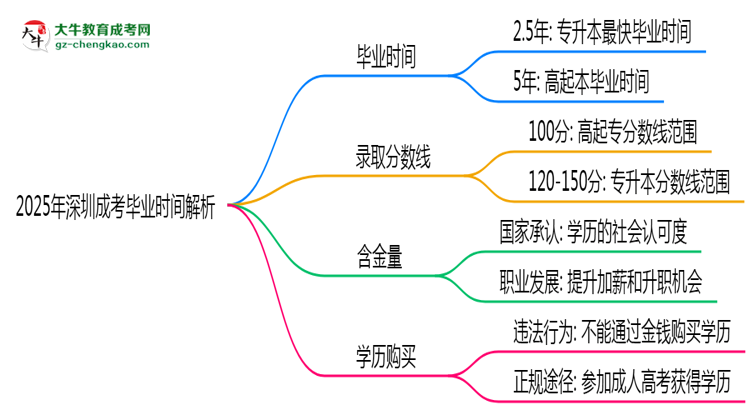 「揭秘」2025年深圳成考最快多久拿證？畢業(yè)時(shí)間解析