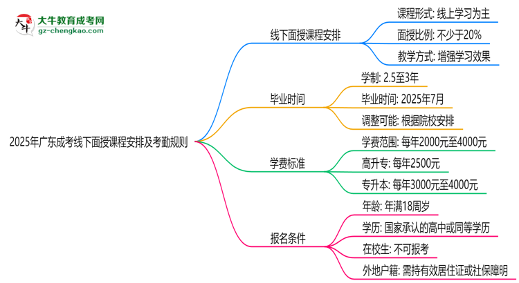 2025年廣東成考線下面授課程安排及考勤規(guī)則