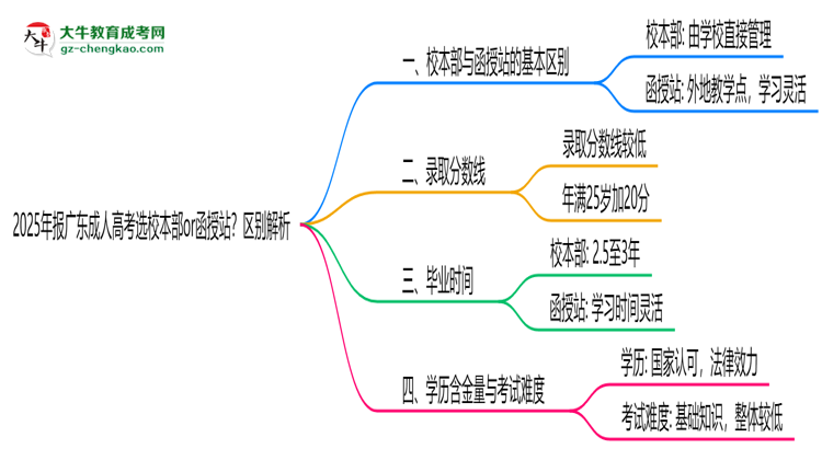 2025年報廣東成人高考選校本部or函授站？區(qū)別解析思維導圖