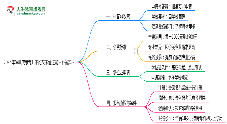2025年深圳成考專升本論文未通過能否補答辯？思維導(dǎo)圖