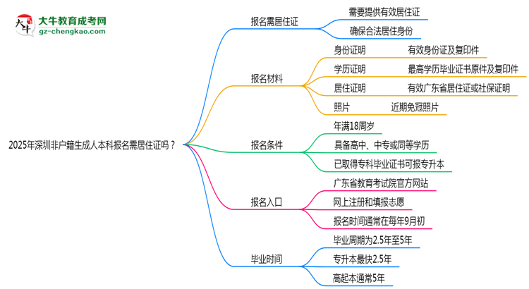 2025年深圳非戶(hù)籍生成人本科報(bào)名需居住證嗎？思維導(dǎo)圖