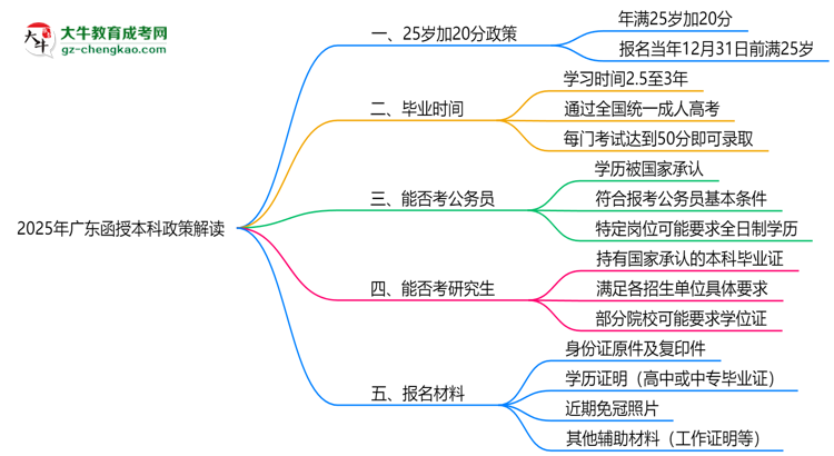 【圖文】2025年廣東函授本科25歲加20分政策適用條件