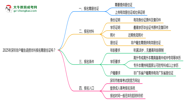 2025年深圳非戶籍生函授本科報名需居住證嗎？思維導圖