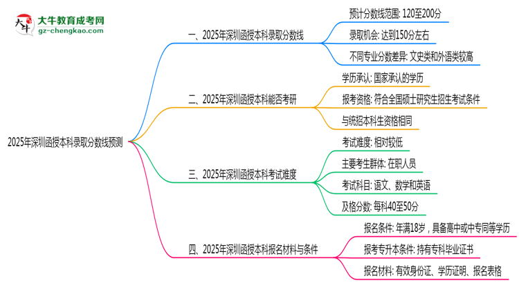 2025年深圳函授本科錄取分?jǐn)?shù)線預(yù)測(cè)：最低多少分？思維導(dǎo)圖