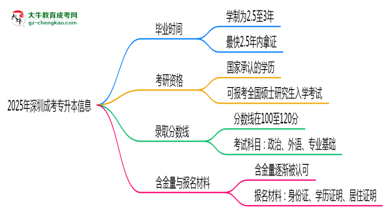 2025年深圳成考專(zhuān)升本最快多久拿證？畢業(yè)時(shí)間解析思維導(dǎo)圖