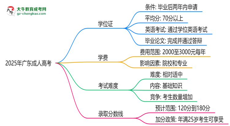 2025年廣東成人高考畢業(yè)能否拿學(xué)位證？官方申請條件思維導(dǎo)圖