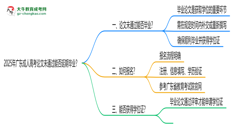 2025年廣東成人高考論文未通過能否延期畢業(yè)？思維導(dǎo)圖