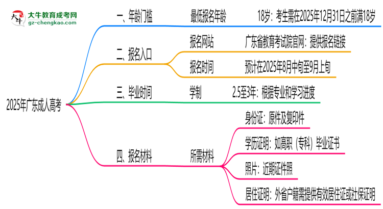 2025年廣東成人高考年齡門檻：最低多少歲可報？思維導(dǎo)圖