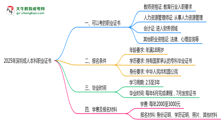 2025年深圳成人本科學歷可考職業(yè)證書清單匯總思維導圖