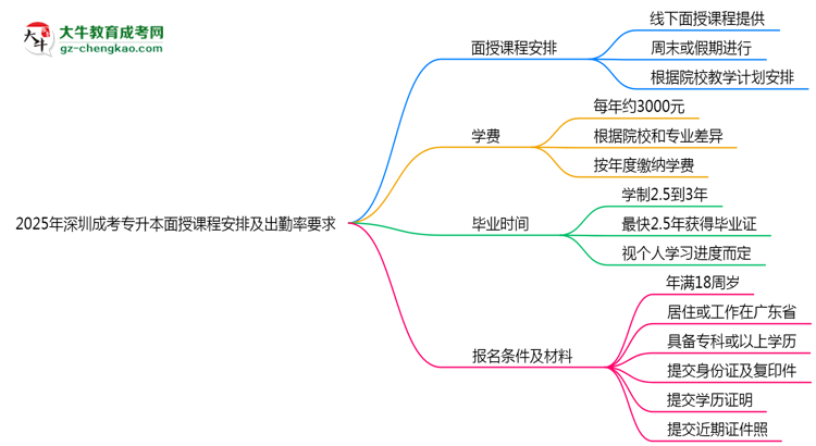 2025年深圳成考專升本面授課程安排及出勤率要求思維導(dǎo)圖