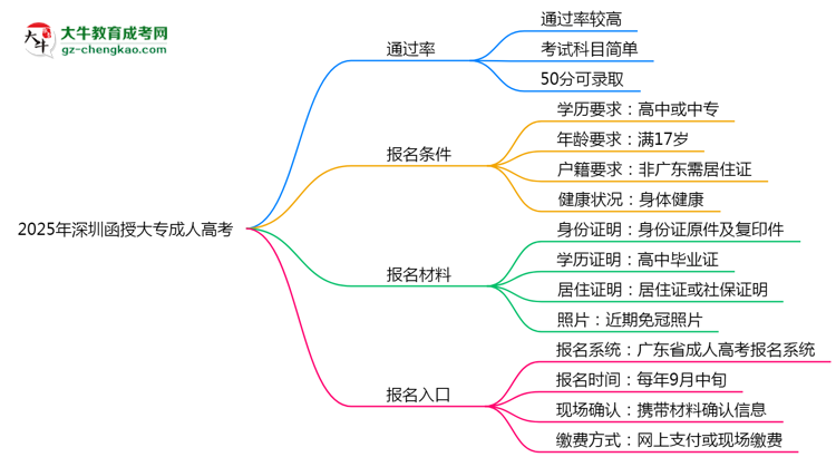 2025年深圳函授大專是否報名就能過？通過率揭秘思維導(dǎo)圖