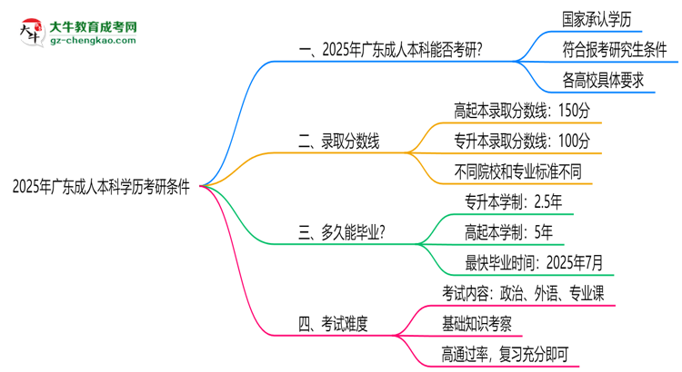 2025年廣東成人本科學(xué)歷考研條件：院校限制說(shuō)明思維導(dǎo)圖