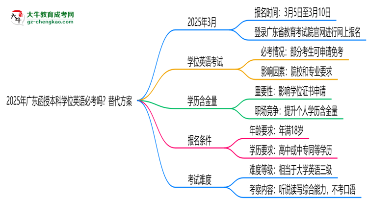 2025年廣東函授本科學(xué)位英語必考嗎？替代方案思維導(dǎo)圖