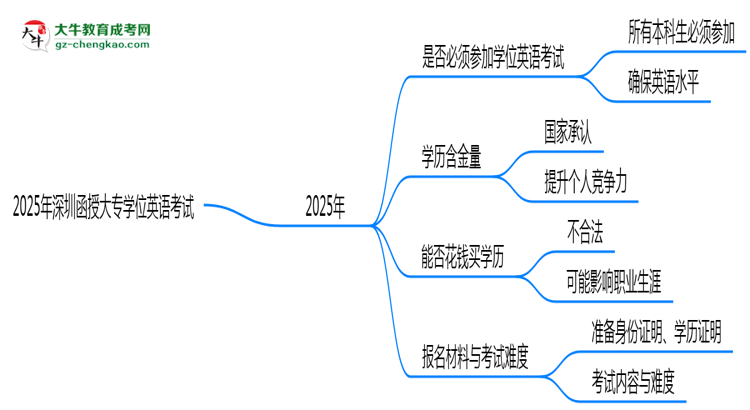 2025年深圳函授大專學(xué)位英語是否必考？替代方案思維導(dǎo)圖