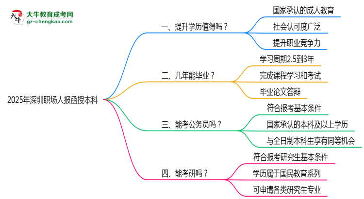 2025年深圳職場人報函授本科值不值？含金量對比思維導(dǎo)圖
