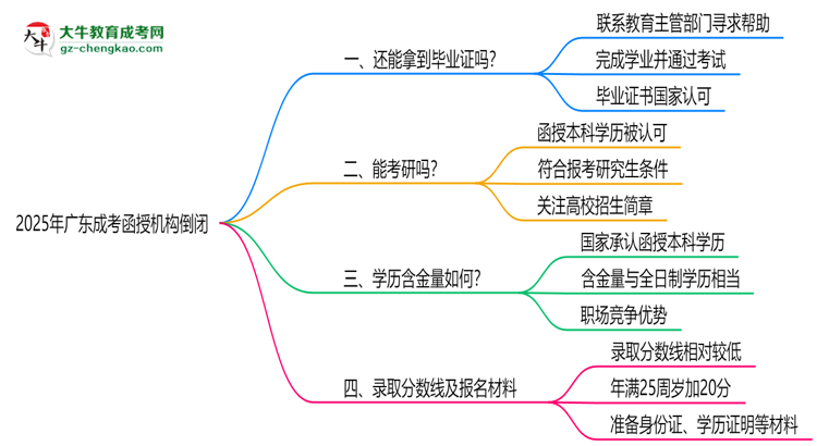 2025年廣東成考函授機構(gòu)倒閉如何補辦畢業(yè)證？思維導圖