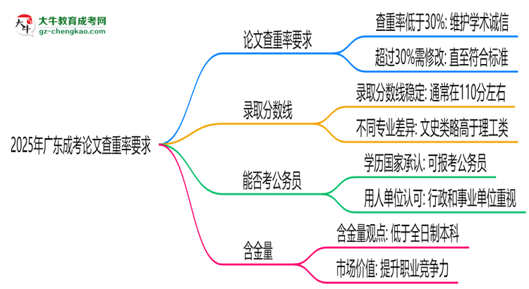 2025年廣東成考論文查重率要求：低于30%？思維導(dǎo)圖