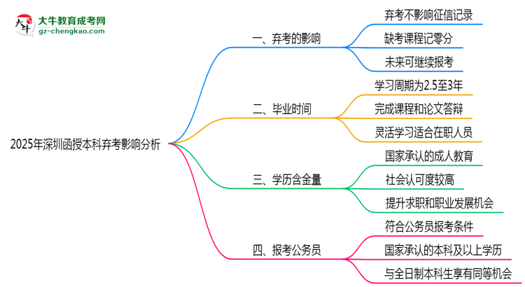 2025年深圳函授本科棄考是否影響征信記錄？思維導圖