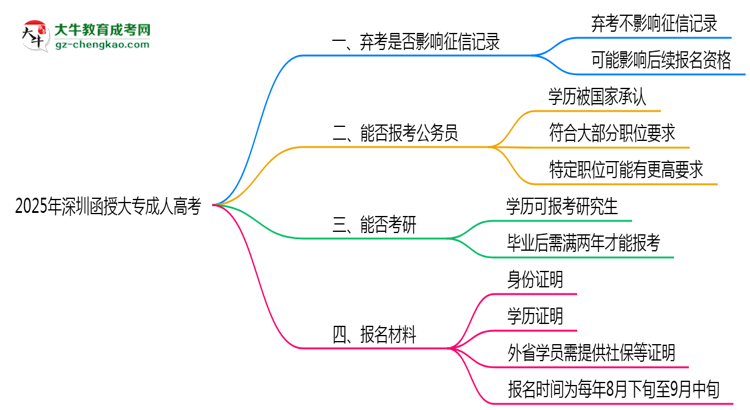 2025年深圳函授大專棄考是否影響征信記錄？思維導(dǎo)圖