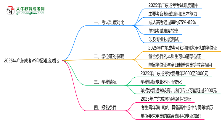 2025年廣東成考VS單招難度對比：哪個更簡單？思維導(dǎo)圖