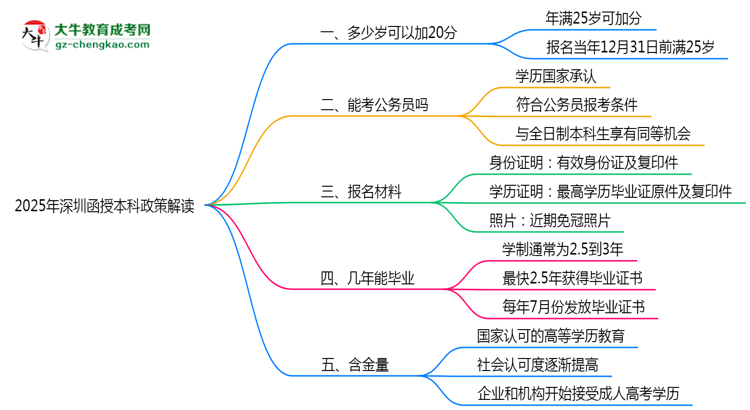 【圖文】2025年深圳函授本科25歲自動加20分政策解讀