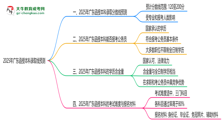 2025年廣東函授本科錄取線預(yù)測(cè)：各院校最低分對(duì)比思維導(dǎo)圖