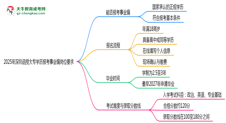 2025年深圳函授大專學歷報考事業(yè)編崗位要求思維導圖