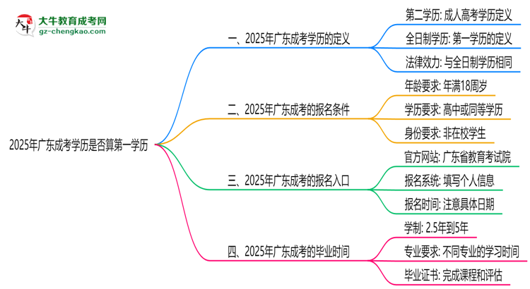 2025年廣東成考學歷是否算第一學歷？定義思維導圖