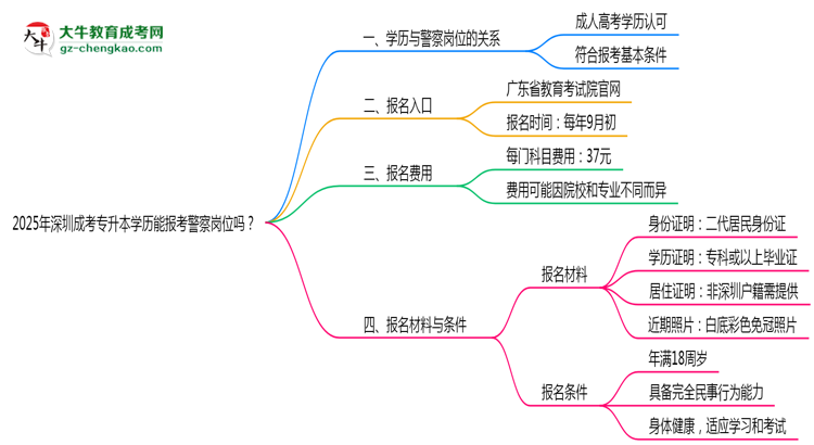 2025年深圳成考專升本學(xué)歷能報考警察崗位嗎？思維導(dǎo)圖