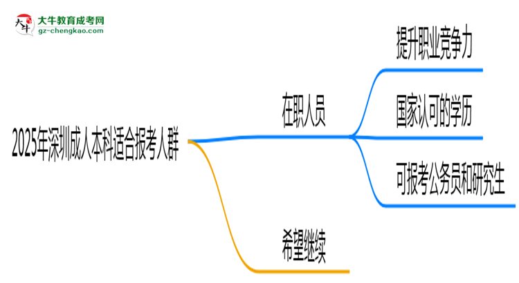 2025年深圳哪些人適合報成人本科？3類人群推薦思維導(dǎo)圖