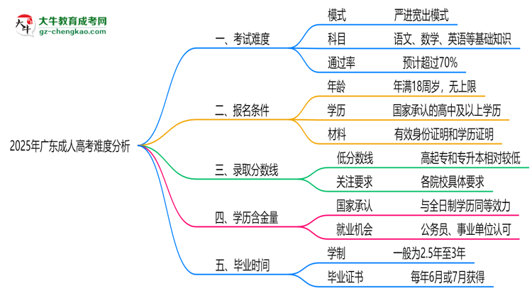2025年廣東成人高考難度分析：通過(guò)率超70%？思維導(dǎo)圖