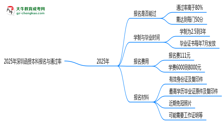 2025年深圳函授本科是否報名就能過？通過率揭秘思維導(dǎo)圖