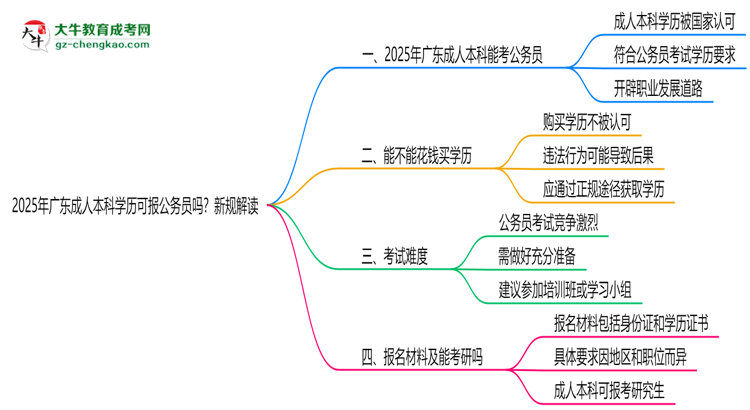2025年廣東成人本科學(xué)歷可報(bào)公務(wù)員嗎？新規(guī)解讀思維導(dǎo)圖