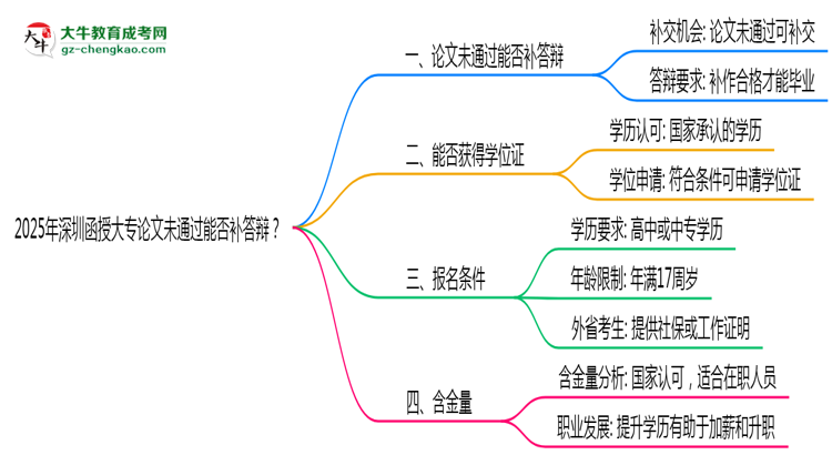 2025年深圳函授大專論文未通過能否補(bǔ)答辯？思維導(dǎo)圖