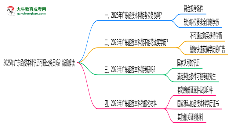2025年廣東函授本科學(xué)歷可報公務(wù)員嗎？新規(guī)解讀思維導(dǎo)圖