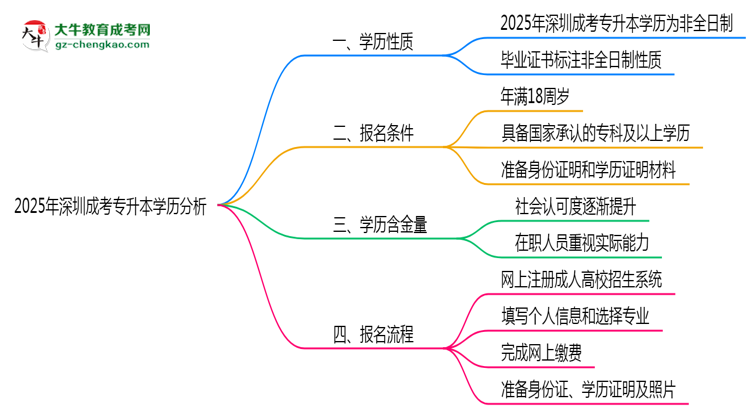 2025年深圳成考專升本學歷是否算全日制？官方回應思維導圖