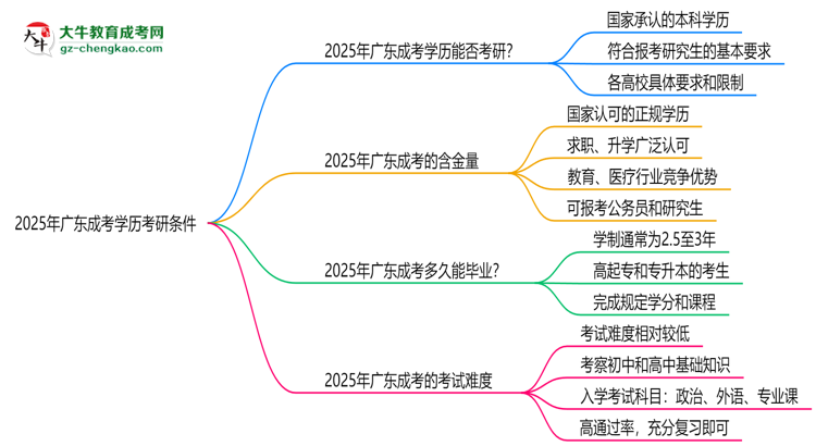 2025年廣東成考學歷考研條件：院校限制說明思維導圖