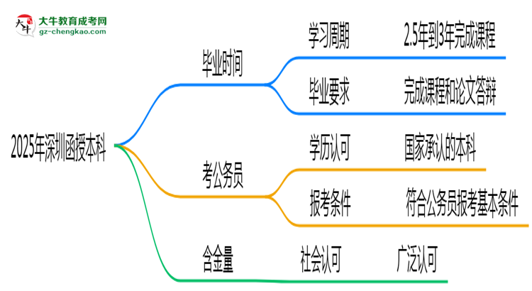 2025年深圳函授本科最快多久拿證？畢業(yè)時(shí)間解析思維導(dǎo)圖