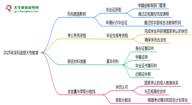 2025年深圳函授大專函授機構跑路如何補辦畢業(yè)證？思維導圖