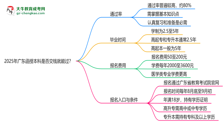 2025年廣東函授本科是否交錢(qián)就能過(guò)？通過(guò)率真相思維導(dǎo)圖