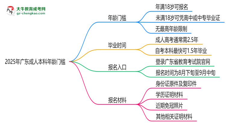 2025年廣東成人本科年齡門檻：最低多少歲可報？思維導(dǎo)圖