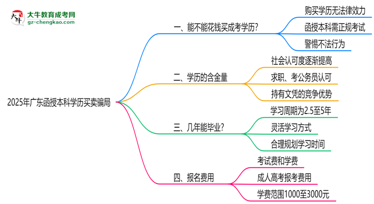 2025年廣東函授本科學(xué)歷買賣騙局！官方嚴(yán)打公告思維導(dǎo)圖