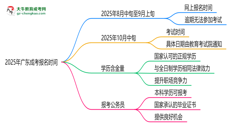2025年廣東成考報(bào)名是否全年開放？時(shí)間限制思維導(dǎo)圖